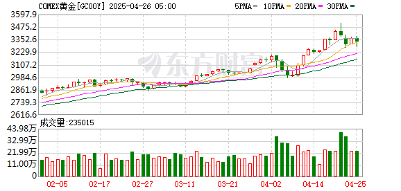 股票配资利率 金价连创新高！国内首饰金价突破900元/克